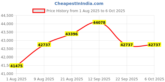 amazon.in Zoom H4essential 4-Track Handy Recorder with 32-Bit Float, for Musicians, Podcasters, and More with 64GB MicroSDHC Card and Adapter, Professional Lavalier Microphone + Bundle Price History Graph from 1 Aug 2025 to 6 Oct 2025