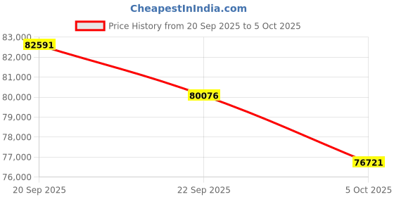 amazon.in Zoom H6essential Handy Recorder Bundle with Zoom ZDM-1 Podcast Mic Pack with Headphones, Windscreen, XLR Cable and Tabletop Stand, Zoom BTA-1 Bluetooth Adapter, and 64GB microSDXC Memory Card Price History Graph from 20 Sep 2025 to 5 Oct 2025