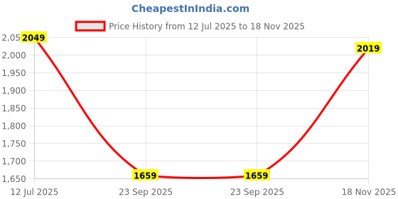 amazon.in zoom shoes Zoom Leather High Ankle Formal Boot For Adult Men ZA-4369 | Super Comfortable With Cushioned Insole zoom shoes Price History Graph from 12 Jul 2025 to 18 Nov 2025