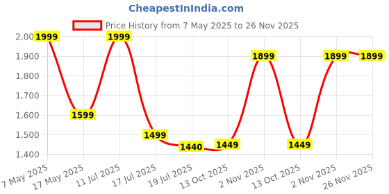 amazon.in off limits Zoom MAX Sneaker for Men off limits Price History Graph from 7 May 2025 to 26 Nov 2025