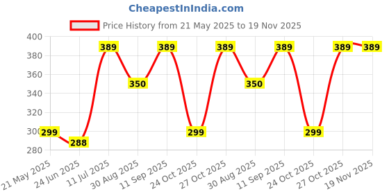 amazon.in levot ZOOM Sandals Casual Fisherman Adjustable Sporty Summer Closed Comfortable Toe Sandals with Premium PU Padding For unisex kids-pack of 1(9 Months-4.5 Years) levot Price History Graph from 21 May 2025 to 18 Nov 2025