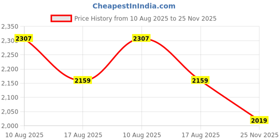 amazon.in zoom shoes Genuine Leather Boot for men High Ankle Formal Casual Boot With Laces for Adults Super comfortable with Lightweight and Slip Resistant Sole A-1165 zoom shoes Price History Graph from 10 Aug 2025 to 25 Nov 2025