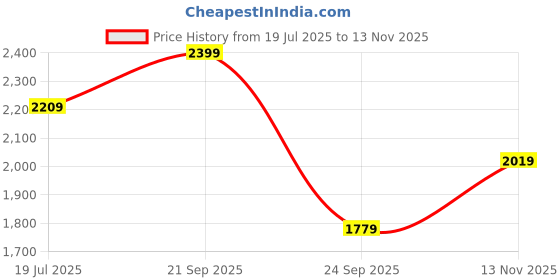 amazon.in zoom shoes Genuine Leather Boot for men Leather High Ankle Formal Casual Boot for Adults Super comfortable with Lightweight and Slip Resistant Sole A-4171 zoom shoes Price History Graph from 19 Jul 2025 to 13 Nov 2025