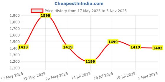 amazon.in zoom shoes Genuine Leather Casual Toe Ring Slippers For Men | Anti-slip Sole & Cushioned Insole For Everyday Comfort zoom shoes Price History Graph from 17 May 2025 to 5 Nov 2025