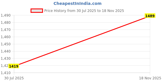 amazon.in zoom shoes Genuine Leather Casual Toe Ring Slippers For Men | Anti-slip Sole & Cushioned Insole For Everyday Comfort zoom shoes Price History Graph from 30 Jul 2025 to 18 Nov 2025