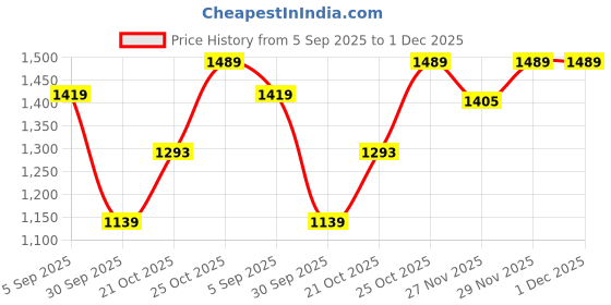 amazon.in zoom shoes Genuine Leather Casual Toe Ring Slippers For Men | Anti-slip Sole & Cushioned Insole For Everyday Comfort zoom shoes Price History Graph from 5 Sep 2025 to 1 Dec 2025