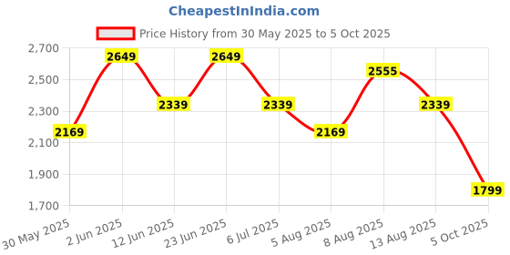 amazon.in zoom shoes Genuine Leather Formal Black Casual Boots for Men ZA-5200 | High ankle shoes with anti-slip technology and memory cushion insole | Lace-up boots for formal and casual footwear zoom shoes Price History Graph from 30 May 2025 to 5 Oct 2025
