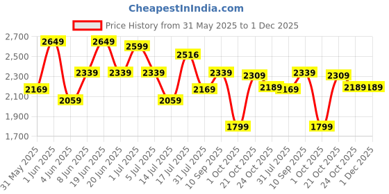 amazon.in zoom shoes Genuine Leather Formal Black Casual Boots for Men ZA-5200 | High ankle shoes with anti-slip technology and memory cushion insole | Lace-up boots for formal and casual footwear zoom shoes Price History Graph from 31 May 2025 to 30 Nov 2025