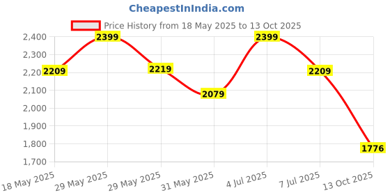 amazon.in zoom shoes Genuine Leather Formal Casual Boot for Adults Super comfortable with Lightweight and Slip Resistant Sole A-1161 zoom shoes Price History Graph from 18 May 2025 to 13 Oct 2025