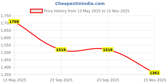 amazon.in zoom shoes Genuine Leather Loafers for Women ZAFR-01 | Anti-Slip Sole, Memory Cushion Padded Insole and Odour Proof Bellies for Casual, Party, and Formal Wear zoom shoes Price History Graph from 13 May 2025 to 15 Nov 2025