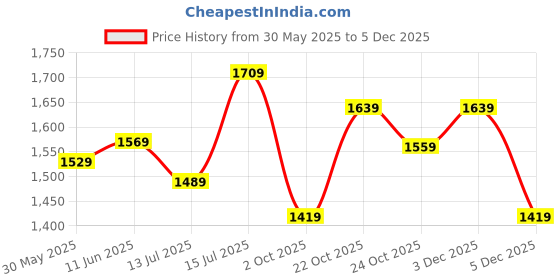 amazon.in zoom shoes Genuine Leather Loafers for Women ZAFR-01 | Anti-Slip Sole, Memory Cushion Padded Insole and Odour Proof Bellies for Casual, Party, and Formal Wear zoom shoes Price History Graph from 30 May 2025 to 3 Dec 2025