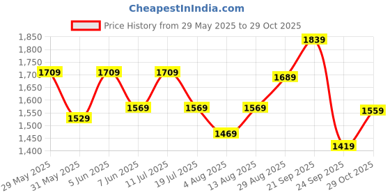 amazon.in zoom shoes Genuine Leather Loafers for Women ZAFR-01 | Anti-Slip Sole, Memory Cushion Padded Insole and Odour Proof Bellies for Casual, Party, and Formal Wear zoom shoes Price History Graph from 29 May 2025 to 29 Oct 2025