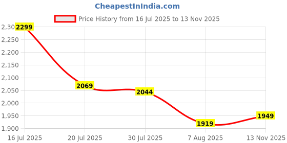 amazon.in zoom shoes Genuine Leather Men's Ankle Boots With Laces ZA-4701 for office/party/hiking | Tinted Leather With ankle support and Lightweight and Slip Resistant Sole zoom shoes Price History Graph from 16 Jul 2025 to 13 Nov 2025