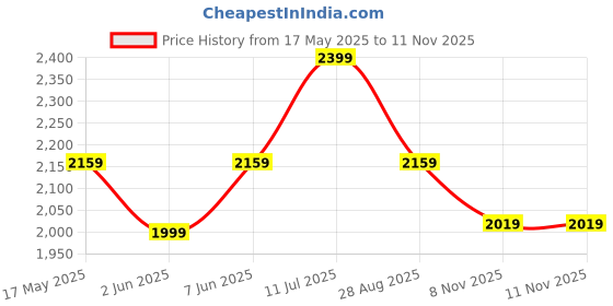 amazon.in zoom shoes Genuine Leather Men's Derby Lace-up Shoes ZA 1185 for Office/Parties | Lightweight & Durable Lace-up Shoes with Memory Foam Padded Insole & PU Sole zoom shoes Price History Graph from 17 May 2025 to 11 Nov 2025