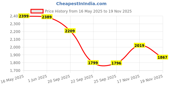 amazon.in zoom shoes Genuine Leather Men's Derby Lace-up Shoes ZA 1185 for Office/Parties | Lightweight & Durable Lace-up Shoes with Memory Foam Padded Insole & PU Sole zoom shoes Price History Graph from 16 May 2025 to 17 Nov 2025