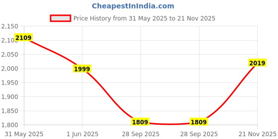 amazon.in zoom shoes Genuine Leather Men's Derby Lace-up Shoes ZA 1185 for Office/Parties | Lightweight & Durable Lace-up Shoes with Memory Foam Padded Insole & PU Sole zoom shoes Price History Graph from 31 May 2025 to 21 Nov 2025
