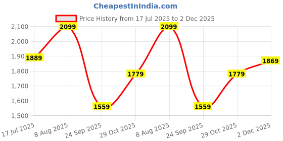 amazon.in zoom shoes Leather Casual Sandal for Adults Super Comfortable with Lightweight and Slip Resistant Sole A-2337 zoom shoes Price History Graph from 17 Jul 2025 to 2 Dec 2025