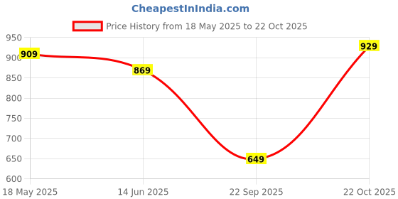amazon.in zoom shoes Leather Casual/Formal Bellies for Women/Girls Adults Super Comfortable with Lightweight and Slip Resistant Sole A-125 zoom shoes Price History Graph from 18 May 2025 to 22 Oct 2025