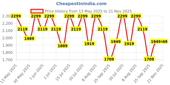 amazon.in zoom shoes Leather for Men High Ankle Formal Boot for Adult Super Comfortable with Cushioned Insole A-1124 zoom shoes Price History Graph from 13 May 2025 to 21 Nov 2025