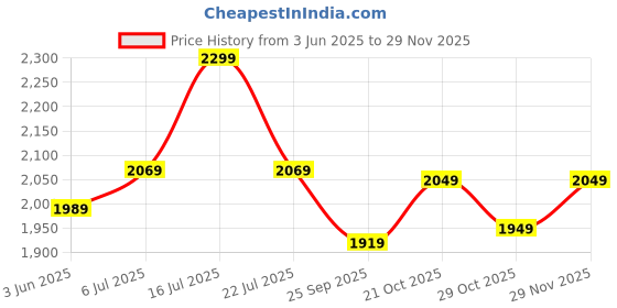 amazon.in zoom shoes Leather for Men High Ankle Formal Boot for Adult Super Comfortable with Cushioned Insole A-1124 zoom shoes Price History Graph from 3 Jun 2025 to 29 Nov 2025