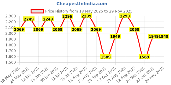 amazon.in zoom shoes Leather Formal Casual Shoes with Laces for Adults Super Comfortable with Lightweight and Slip Resistant Sole A-1172 zoom shoes Price History Graph from 18 May 2025 to 29 Nov 2025