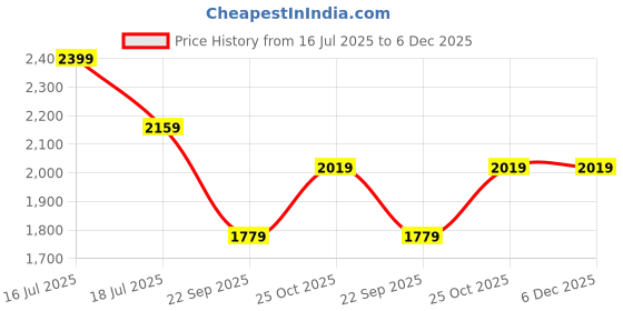 amazon.in zoom shoes Leather Formal Casual Shoes with Laces for Adults Super Comfortable with Lightweight and Slip Resistant Sole A-1591 zoom shoes Price History Graph from 16 Jul 2025 to 5 Dec 2025