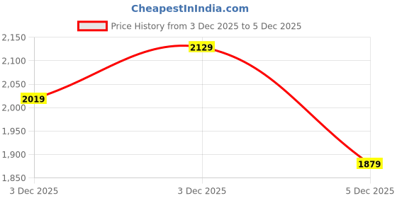 amazon.in zoom shoes Leather Formal Casual Shoes Without Laces for Adults Super Comfortable with Lightweight and Slip Resistant Sole AN-1169 (Black) zoom shoes Price History Graph from 3 Dec 2025 to 3 Dec 2025