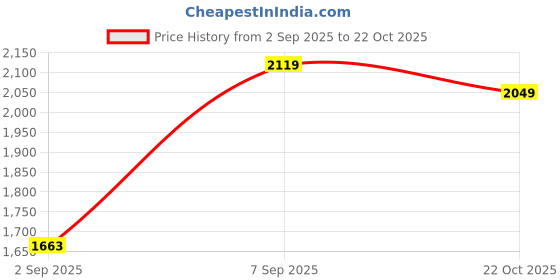 amazon.in zoom shoes Leather Formal Shoes for Adult Super Comfortable with Cushioned Insole for Office/Party A-1131 zoom shoes Price History Graph from 2 Sep 2025 to 22 Oct 2025