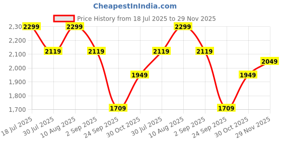 amazon.in zoom shoes Leather Formal Shoes for Men Light-Weight, Flexible,Durable & Comfortable with Cushioned Insole for Office/Party A-1121 zoom shoes Price History Graph from 18 Jul 2025 to 29 Nov 2025