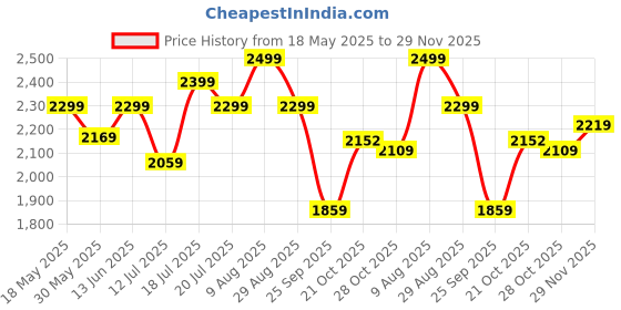 amazon.in zoom shoes Leather Oxford Shoes for Men ZA-3690 | Lightweight and Durable Lace-up Shoes with Softest Insole and Strong Grip for Formal/Casual Wear zoom shoes Price History Graph from 18 May 2025 to 29 Nov 2025