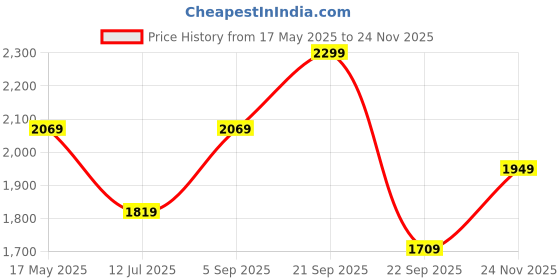 amazon.in zoom shoes Leather Shoes for Men | Super Comfortable with Cushioned Insole Formal/Loafer Shoes for Adult A-1241 zoom shoes Price History Graph from 17 May 2025 to 24 Nov 2025