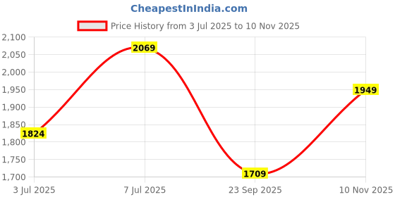 amazon.in zoom shoes Leather Shoes for Men | Super Comfortable with Cushioned Insole Formal/Loafer Shoes for Adult A-1241 zoom shoes Price History Graph from 3 Jul 2025 to 10 Nov 2025