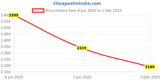 amazon.in zoom shoes Men's A-5200 Ankle Boot zoom shoes Price History Graph from 6 Jun 2025 to 1 Dec 2025