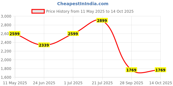 amazon.in zoom shoes Men's A-5200 Ankle Boot zoom shoes Price History Graph from 11 May 2025 to 14 Oct 2025