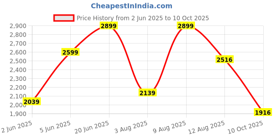 amazon.in zoom shoes Men's A-5200 Ankle Boot zoom shoes Price History Graph from 2 Jun 2025 to 10 Oct 2025