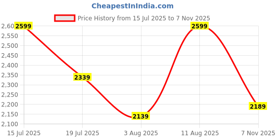 amazon.in zoom shoes Men's A-5200 Ankle Boot zoom shoes Price History Graph from 15 Jul 2025 to 7 Nov 2025
