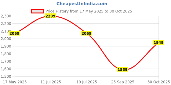 amazon.in zoom shoes mens Boot Fashion Boot zoom shoes Price History Graph from 17 May 2025 to 30 Oct 2025