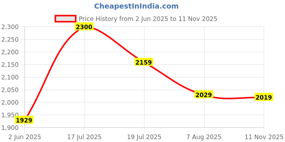 amazon.in zoom shoes Men's Genuine Leather Stylish High Ankle Boots With Laces For Travelling/Office/Party ZA-4171 | Lace-up Shoes With 1-inch Heel, Memory Cushion Insole & TPR Sole zoom shoes Price History Graph from 2 Jun 2025 to 11 Nov 2025