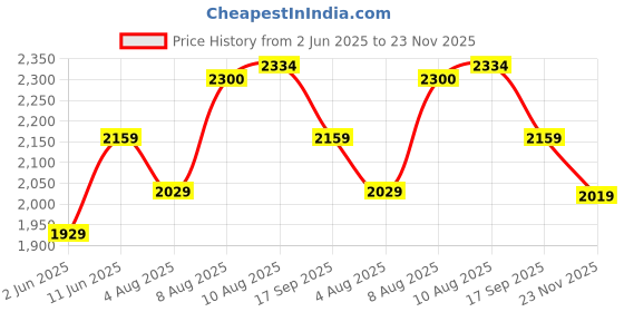 amazon.in zoom shoes Men's Genuine Leather Stylish High Ankle Boots With Laces For Travelling/Office/Party ZA-4171 | Lace-up Shoes With 1-inch Heel, Memory Cushion Insole & TPR Sole zoom shoes Price History Graph from 2 Jun 2025 to 23 Nov 2025