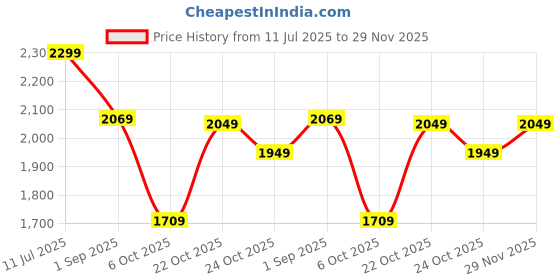 amazon.in zoom shoes Original Tinted Leather High Ankle Shoes For Men ZA-4691 | Lace up boots with Durable TPR Sole & Soft Cushioned Insole For Casual/Formal wear zoom shoes Price History Graph from 11 Jul 2025 to 29 Nov 2025