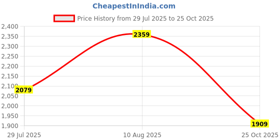 amazon.in zoom shoes Premium Leather Comfortable Lightweight Shoes for Women with Rubber Sole Ideal for Casual Wear zoom shoes Price History Graph from 29 Jul 2025 to 25 Oct 2025