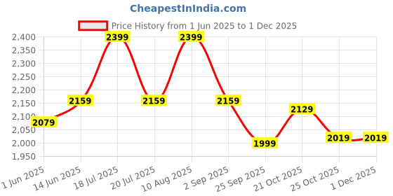 amazon.in zoom shoes Zoom Boot for men Leather Formal Shoes With Laces for Adult Super comfortable with cushioned insole for office/party A1170 (Brown) zoom shoes Price History Graph from 1 Jun 2025 to 1 Dec 2025