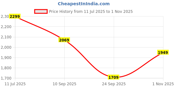 amazon.in zoom shoes Zoom Boot for men Leather High Ankle Formal Casual Boot With Laces for Adults Super comfortable with Lightweight and Slip Resistant insole for office/party A-4691 zoom shoes Price History Graph from 11 Jul 2025 to 1 Nov 2025