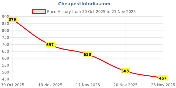 amazon.in zoom shoes Zoom Boot for Women Leather Formal Boot for Adult Super comfortable with cushioned insole A-SF-15 (Black) zoom shoes Price History Graph from 30 Oct 2025 to 23 Nov 2025