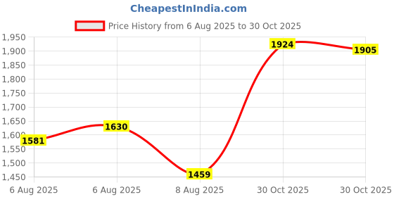 amazon.in Zoom SMC-1 Stereo Mini Cable (Black) Price History Graph from 6 Aug 2025 to 30 Oct 2025