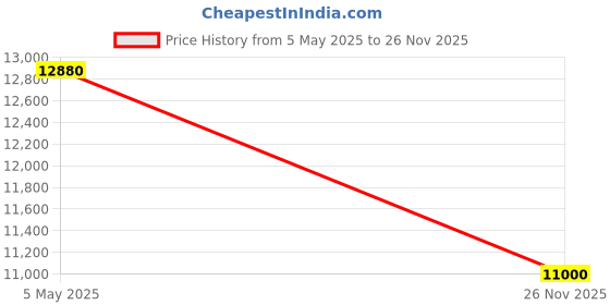 amazon.in ZOOM Vocal Condenser Microphone, XLR (ZPC-1) zoom Price History Graph from 5 May 2025 to 26 Nov 2025