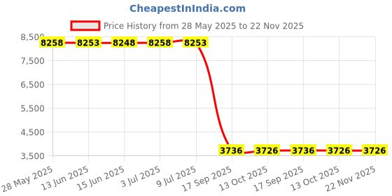 amazon.in Zoombinis Mountain Rescue (Mac) Price History Graph from 28 May 2025 to 21 Nov 2025
