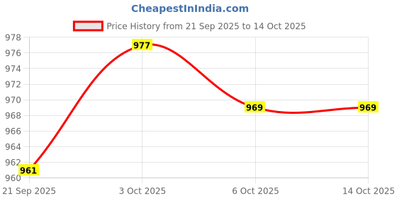 amazon.in ZOOMELLA 10 Pairs Round Bra Pad Inserts Push Up Sponge for Swimwear Bikini zoomella Price History Graph from 21 Sep 2025 to 14 Oct 2025
