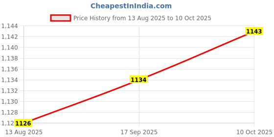 amazon.in ZOOMELLA 10AN Turbo Oil Return and Feed Flange for T3,T3/T4,T04,GT40-GT55 Turbos Price History Graph from 13 Aug 2025 to 10 Oct 2025