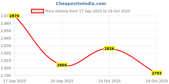 amazon.in ZOOMELLA 12V 30W 3500RPM High Speed CW/CCW Reversible Permanent Magnet DC Motor Price History Graph from 17 Sep 2025 to 18 Oct 2025